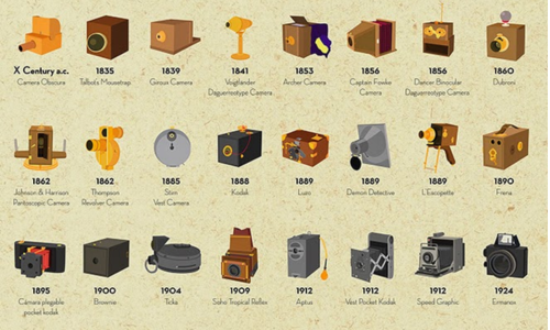 Marcos Importantes na Linha do Tempo da Câmera Fotográfica